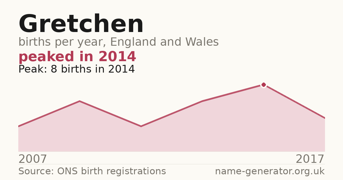 Chart: babies named Gretchen per year in England and Wales, 1904 to 2025, peaking at about 23,900 in 1924