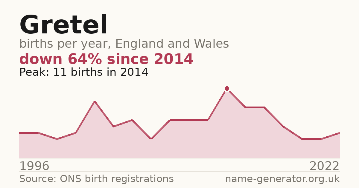 Chart: babies named Gretel per year in England and Wales, 1904 to 2025, peaking at about 23,900 in 1924