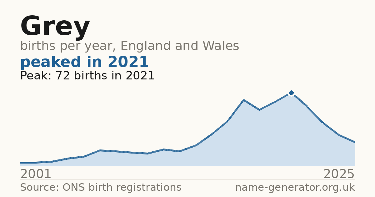 Chart: babies named Grey per year in England and Wales, 2001 to 2025, peaking at about 72 in 2021