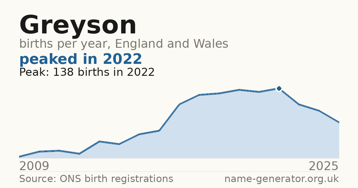 Chart: babies named Greyson per year in England and Wales, 2009 to 2025, peaking at about 138 in 2022