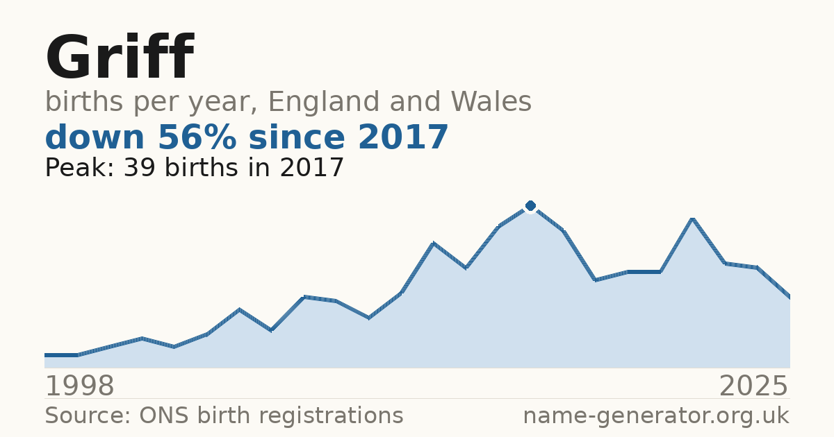 Chart: babies named Griff per year in England and Wales, 1998 to 2025, peaking at about 39 in 2017