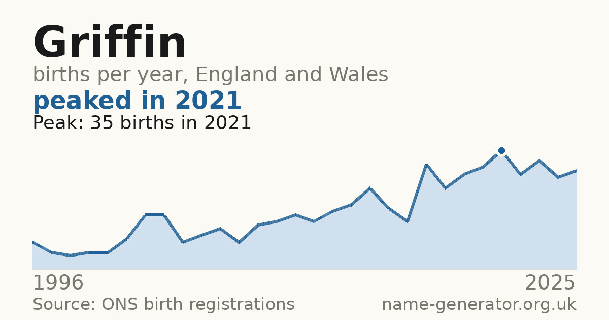 Chart: babies named Griffin per year in England and Wales, 1996 to 2025, peaking at about 35 in 2021