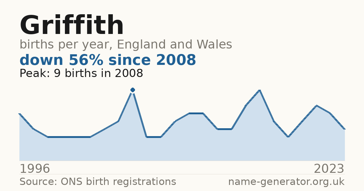 Chart: babies named Griffith per year in England and Wales, 1996 to 2023, peaking at about 9 in 2008