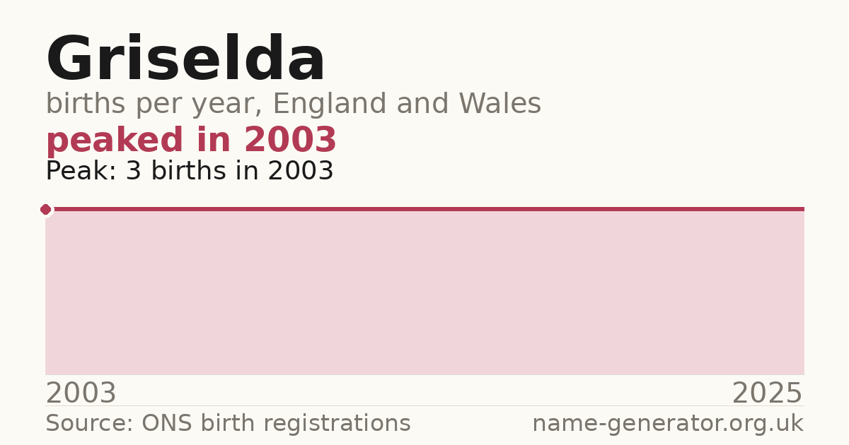 Chart: babies named Griselda per year in England and Wales, 2003 to 2025, peaking at about 3 in 2003