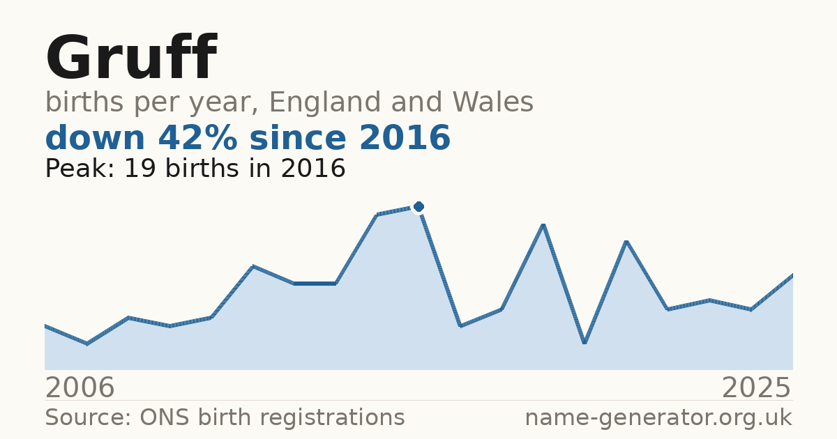 Chart: babies named Gruff per year in England and Wales, 2006 to 2025, peaking at about 19 in 2016