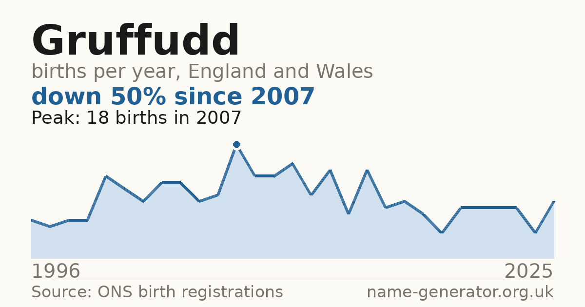 Chart: babies named Gruffudd per year in England and Wales, 1996 to 2025, peaking at about 18 in 2007