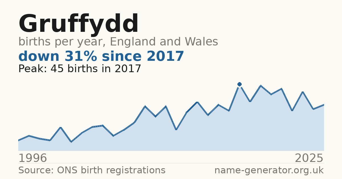 Chart: babies named Gruffydd per year in England and Wales, 1996 to 2025, peaking at about 45 in 2017