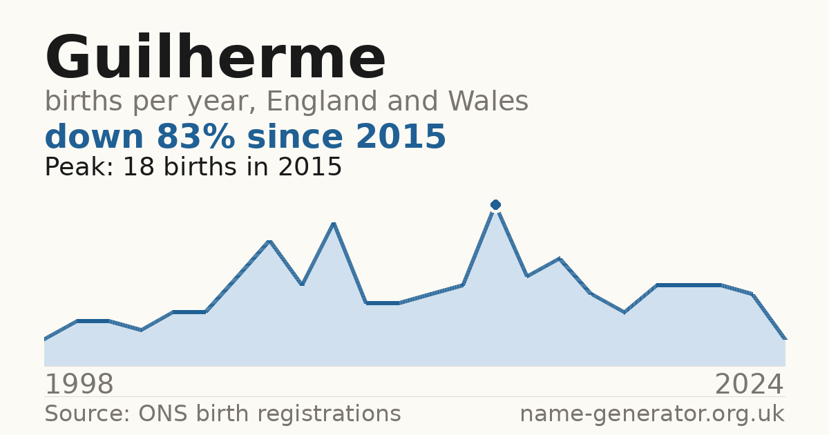 Chart: babies named Guilherme per year in England and Wales, 1998 to 2024, peaking at about 18 in 2015