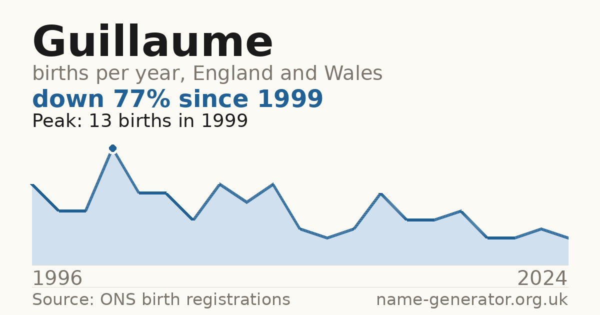 Chart: babies named Guillaume per year in England and Wales, 1996 to 2024, peaking at about 13 in 1999