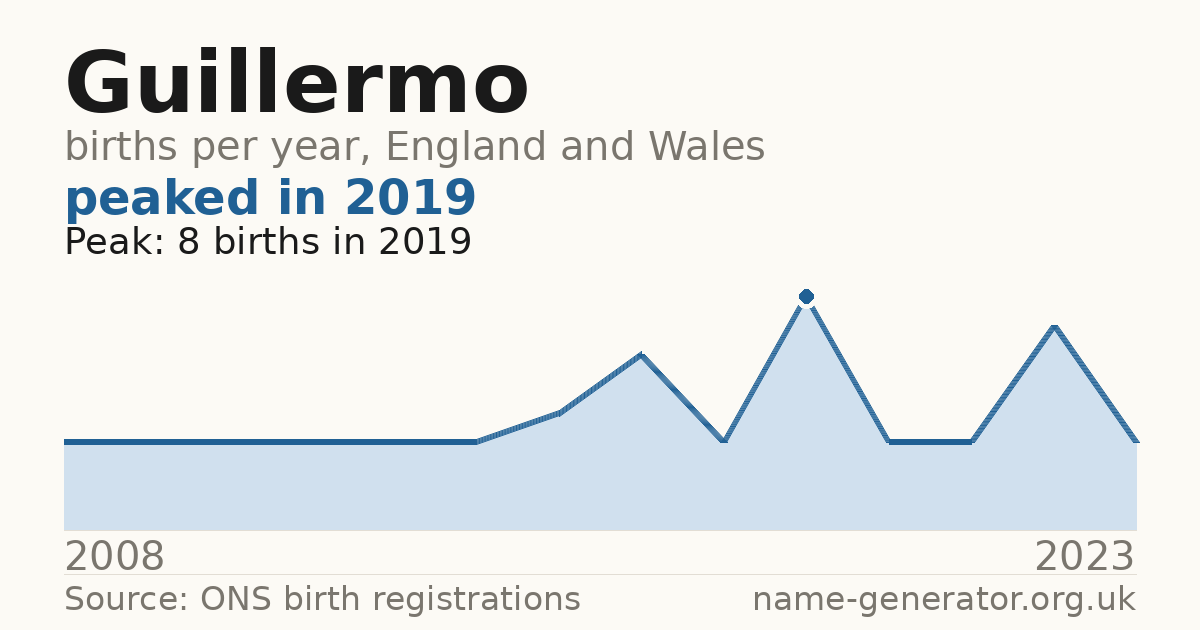 Chart: babies named Guillermo per year in England and Wales, 2008 to 2023, peaking at about 8 in 2019