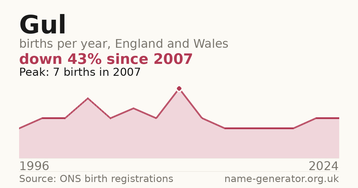 Chart: babies named Gul per year in England and Wales, 1996 to 2024, peaking at about 7 in 2007