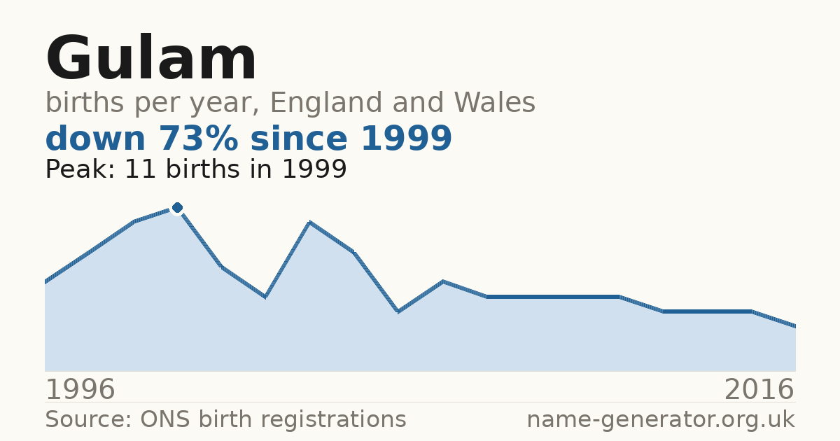 Chart: babies named Gulam per year in England and Wales, 1996 to 2016, peaking at about 11 in 1999