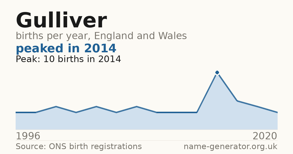 Chart: babies named Gulliver per year in England and Wales, 1996 to 2020, peaking at about 10 in 2014