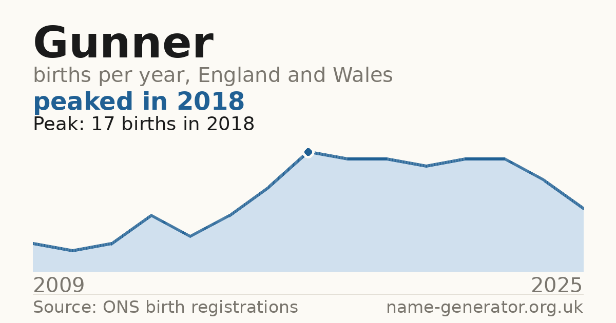 Chart: babies named Gunner per year in England and Wales, 2009 to 2025, peaking at about 17 in 2018