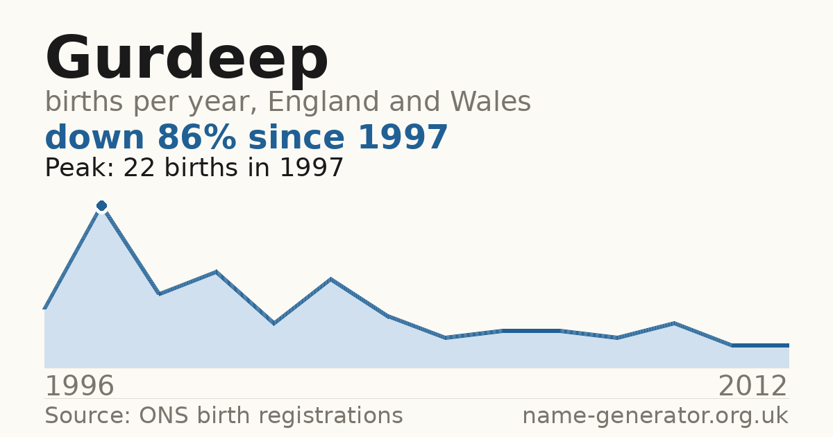 Chart: babies named Gurdeep per year in England and Wales, 1996 to 2012, peaking at about 22 in 1997
