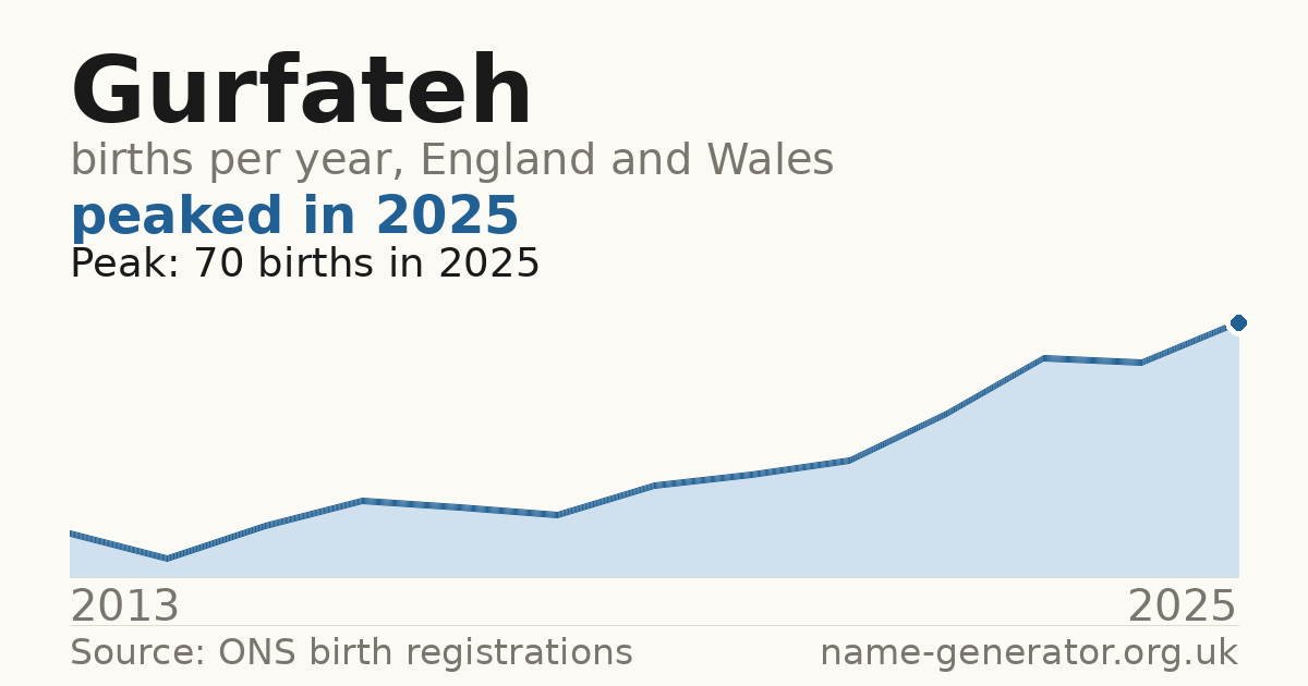 Chart: babies named Gurfateh per year in England and Wales, 2013 to 2025, peaking at about 70 in 2025