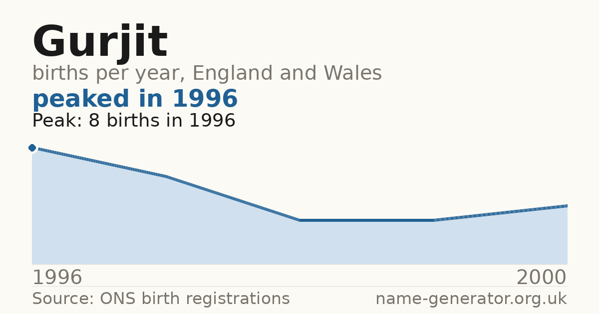 Chart: babies named Gurjit per year in England and Wales, 1996 to 2000, peaking at about 8 in 1996