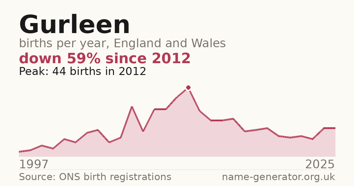 Chart: babies named Gurleen per year in England and Wales, 1997 to 2025, peaking at about 44 in 2012
