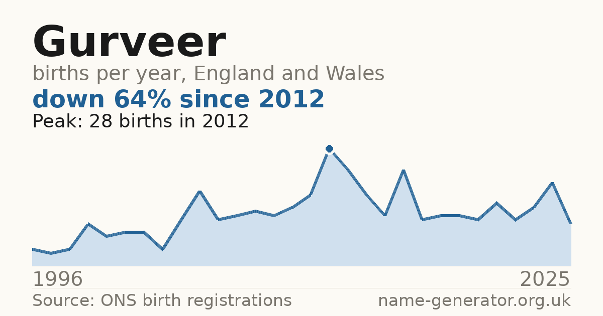 Chart: babies named Gurveer per year in England and Wales, 1996 to 2025, peaking at about 28 in 2012