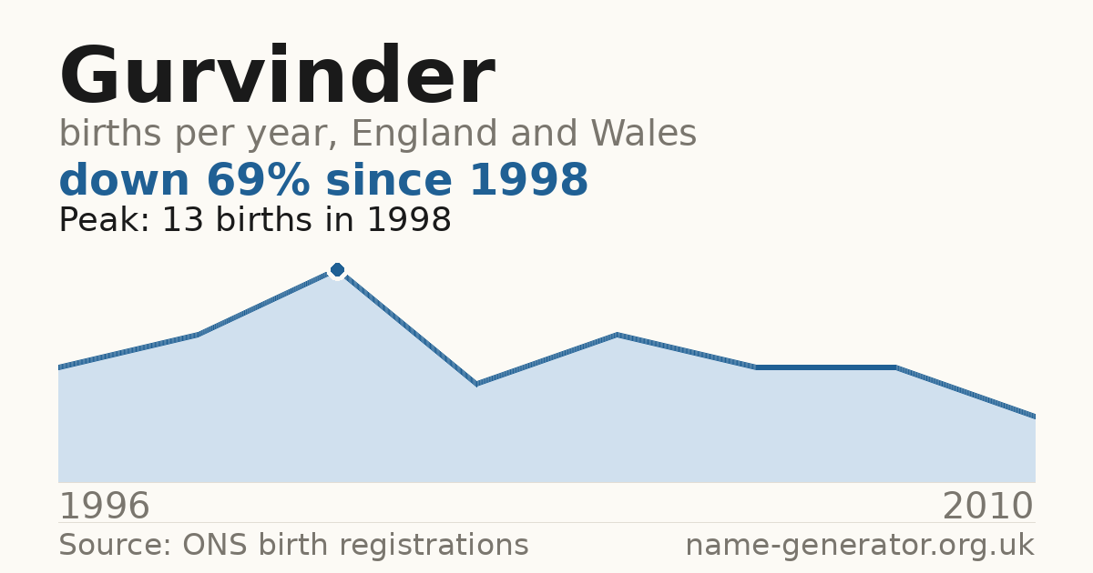 Chart: babies named Gurvinder per year in England and Wales, 1996 to 2010, peaking at about 13 in 1998