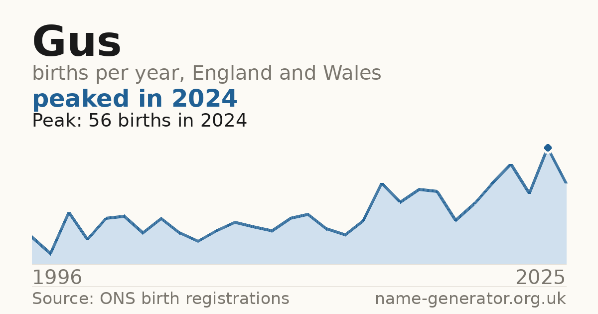 Chart: babies named Gus per year in England and Wales, 1996 to 2025, peaking at about 298 in 1998