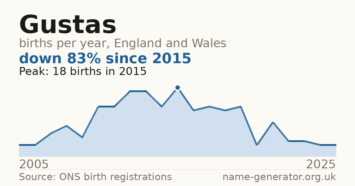 Chart: babies named Gustas per year in England and Wales, 2005 to 2025, peaking at about 18 in 2015