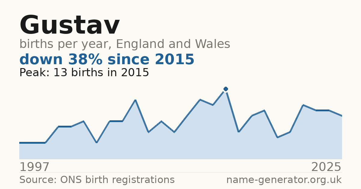 Chart: babies named Gustav per year in England and Wales, 1997 to 2025, peaking at about 13 in 2015
