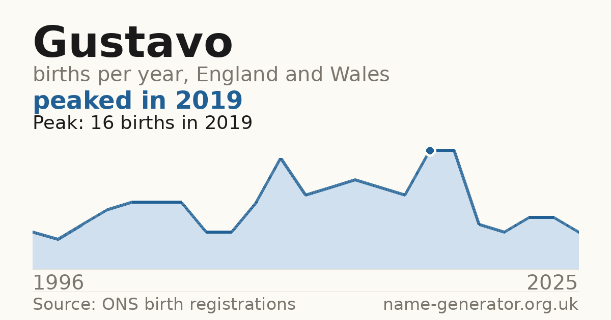 Chart: babies named Gustavo per year in England and Wales, 1996 to 2025, peaking at about 16 in 2019
