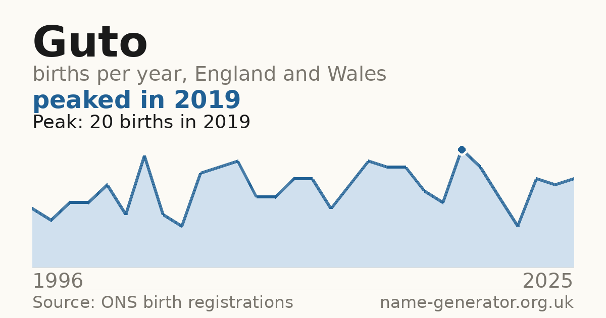 Chart: babies named Guto per year in England and Wales, 1996 to 2025, peaking at about 20 in 2019
