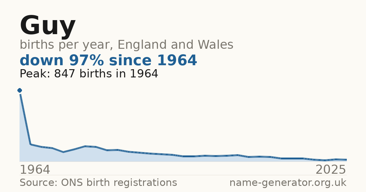 Chart: babies named Guy per year in England and Wales, 1964 to 2025, peaking at about 847 in 1964