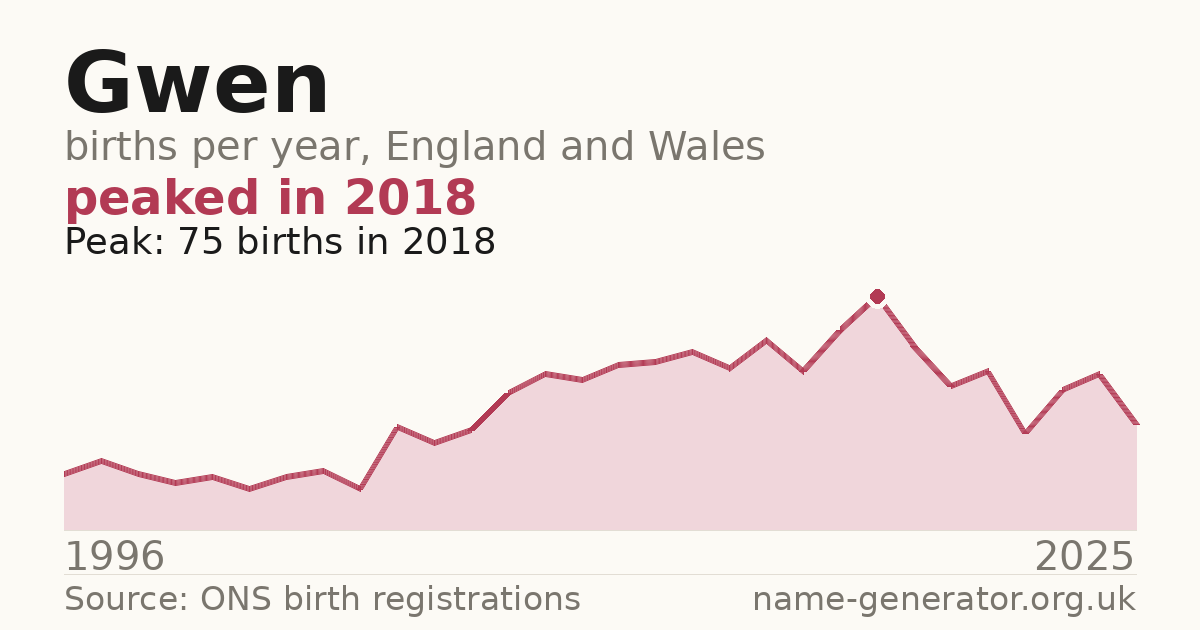 Chart: babies named Gwen per year in England and Wales, 1996 to 2025, peaking at about 75 in 2018