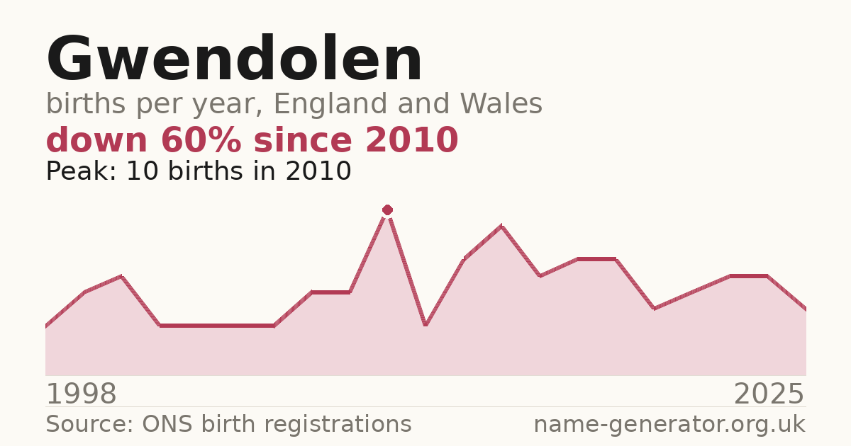 Chart: babies named Gwendolen per year in England and Wales, 1998 to 2025, peaking at about 10 in 2010