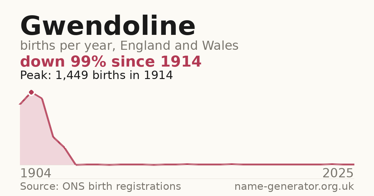 Chart: babies named Gwendoline per year in England and Wales, 1904 to 2025, peaking at about 1,449 in 1914