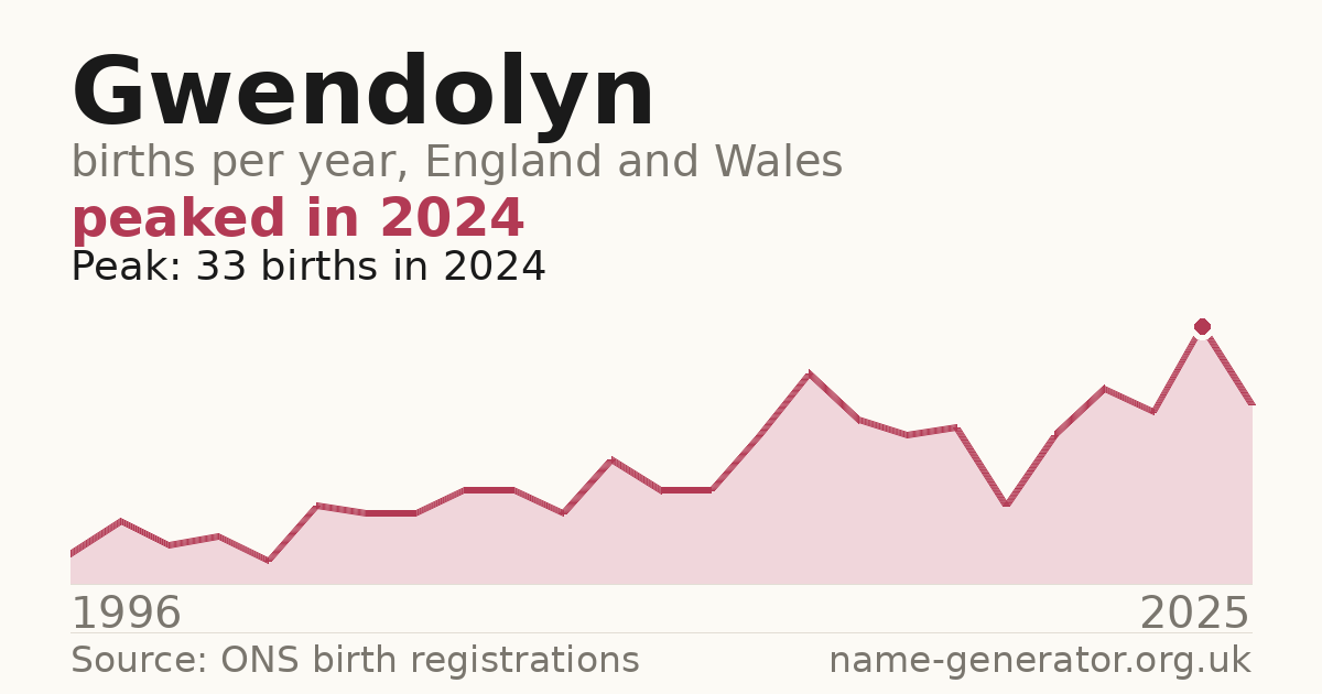 Chart: babies named Gwendolyn per year in England and Wales, 1996 to 2025, peaking at about 33 in 2024