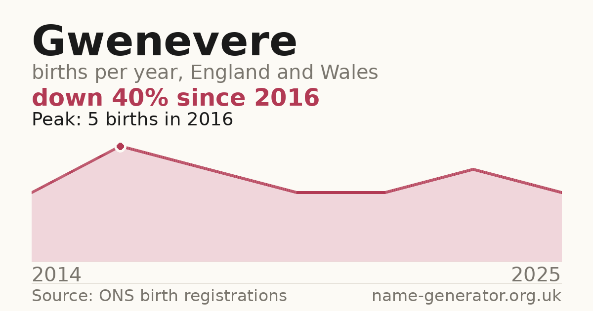Chart: babies named Gwenevere per year in England and Wales, 2014 to 2025, peaking at about 5 in 2016