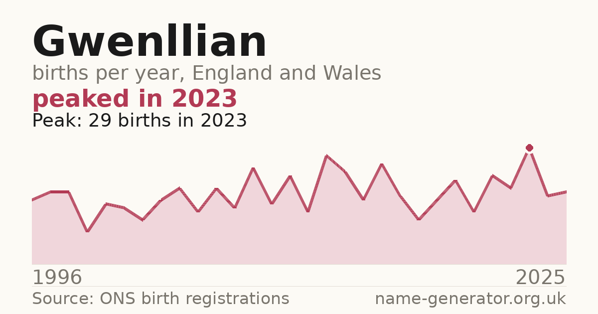 Chart: babies named Gwenllian per year in England and Wales, 1996 to 2025, peaking at about 29 in 2023