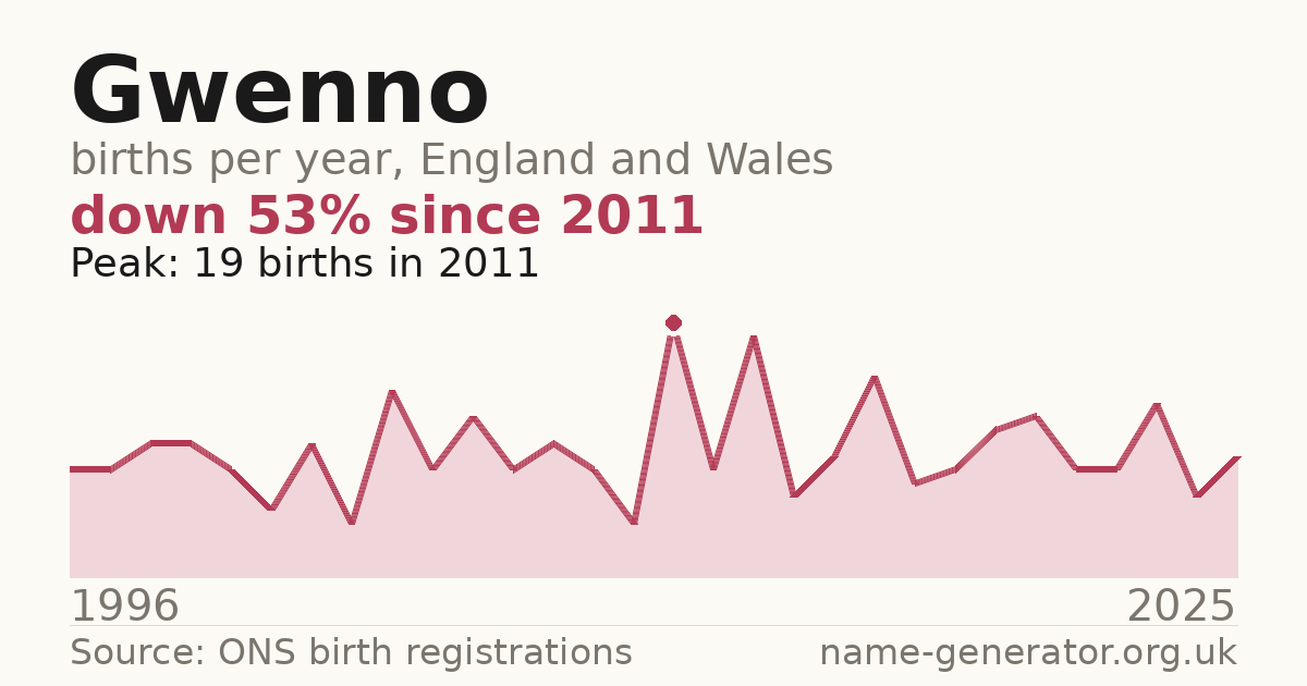 Chart: babies named Gwenno per year in England and Wales, 1996 to 2025, peaking at about 19 in 2011