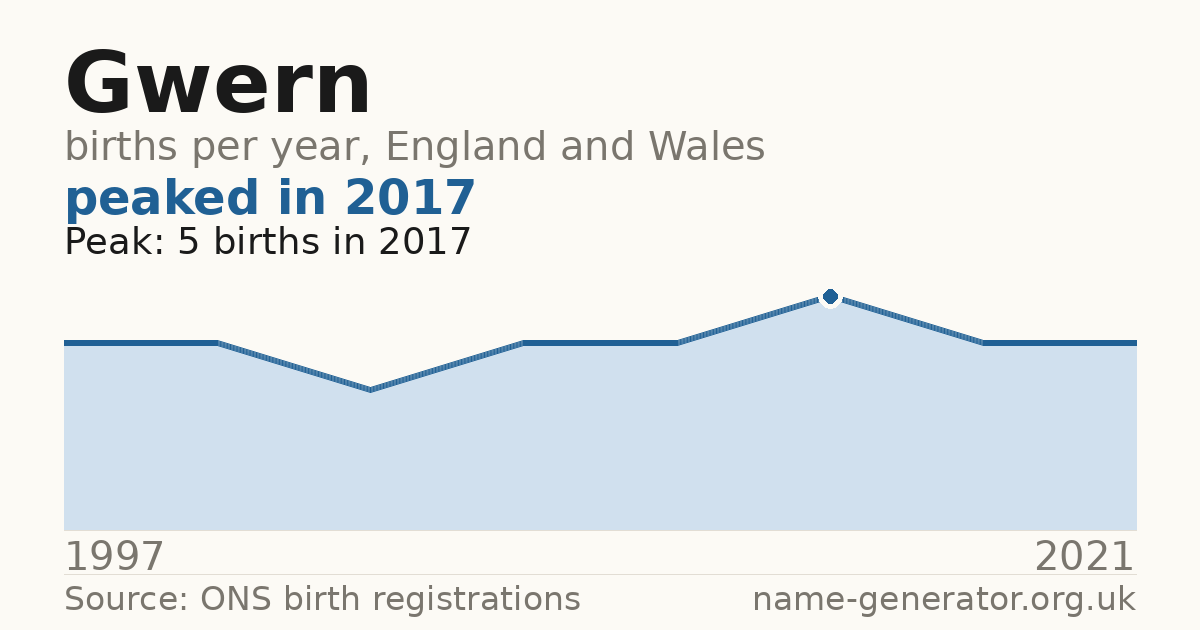Chart: babies named Gwern per year in England and Wales, 1997 to 2021, peaking at about 5 in 2017