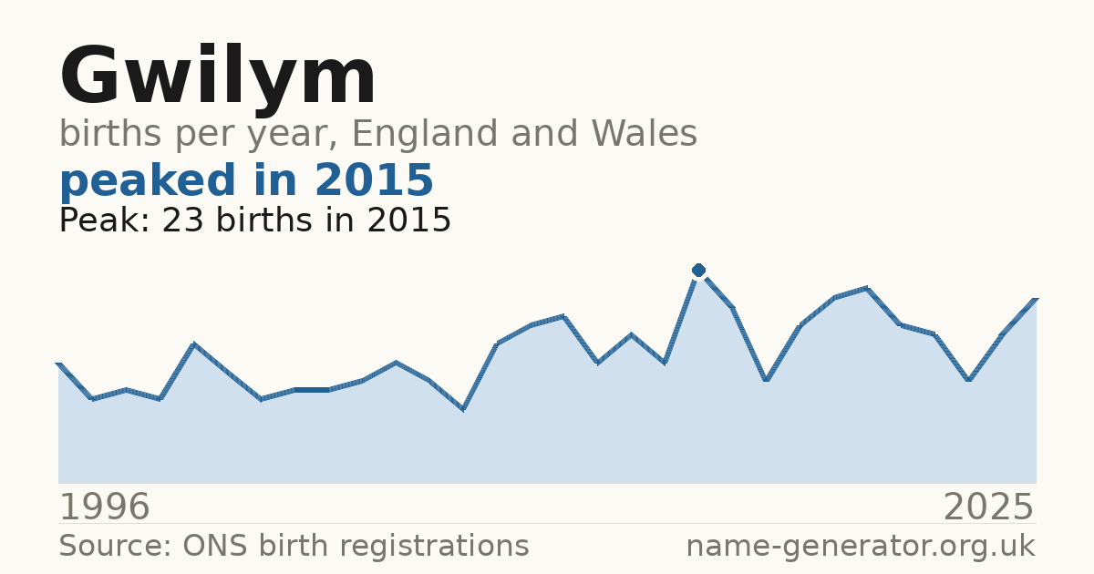 Chart: babies named Gwilym per year in England and Wales, 1996 to 2025, peaking at about 23 in 2015