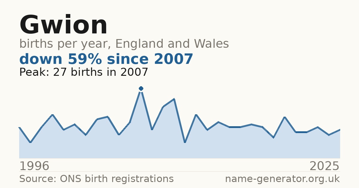 Chart: babies named Gwion per year in England and Wales, 1996 to 2025, peaking at about 27 in 2007