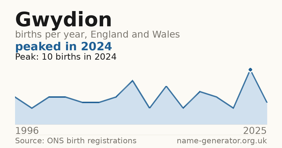 Chart: babies named Gwydion per year in England and Wales, 1996 to 2025, peaking at about 10 in 2024