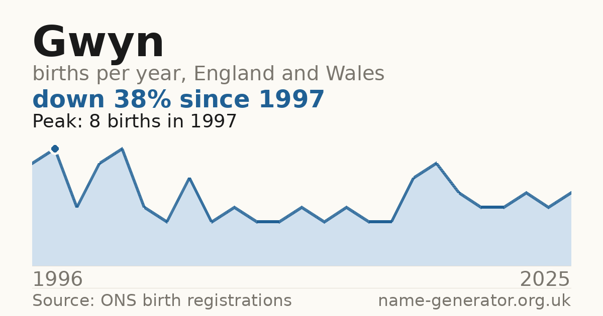 Chart: babies named Gwyn per year in England and Wales, 1996 to 2025, peaking at about 8 in 1997