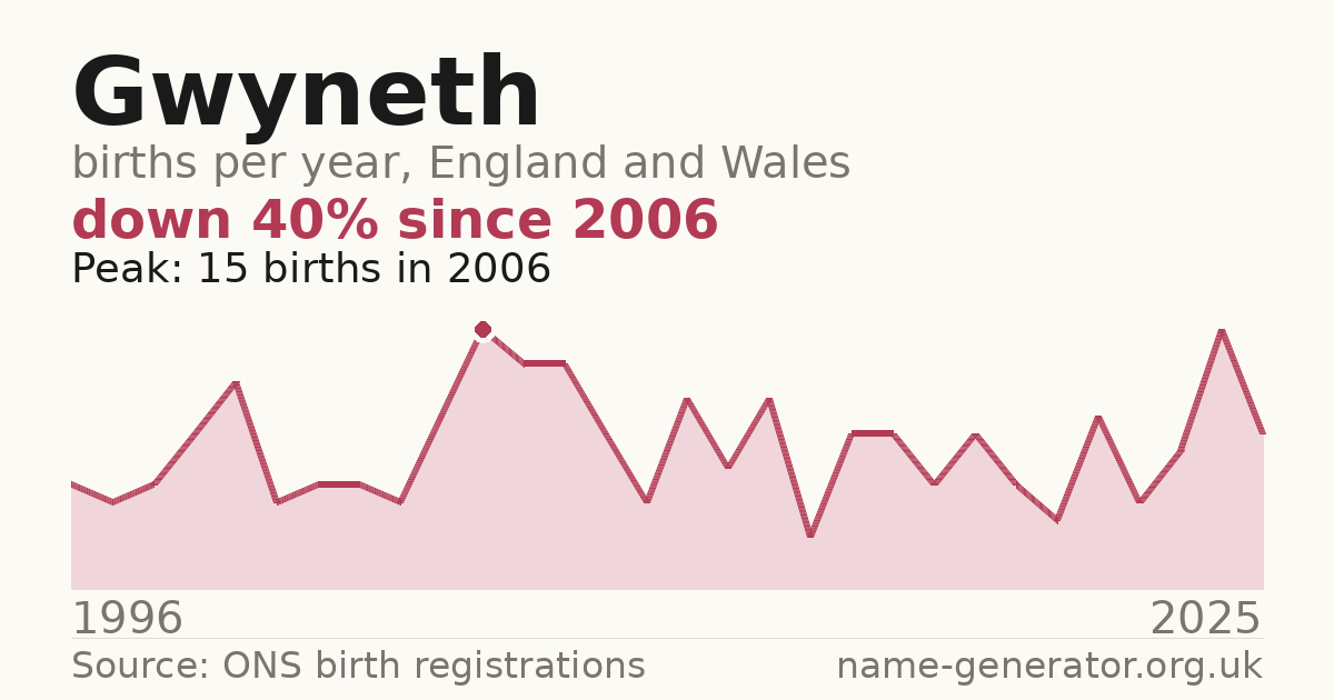 Chart: babies named Gwyneth per year in England and Wales, 1996 to 2025, peaking at about 15 in 2006