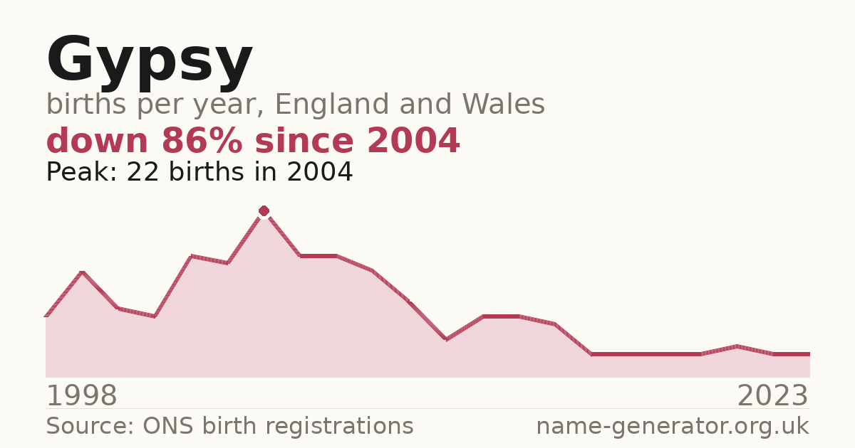 Chart: babies named Gypsy per year in England and Wales, 1998 to 2023, peaking at about 22 in 2004