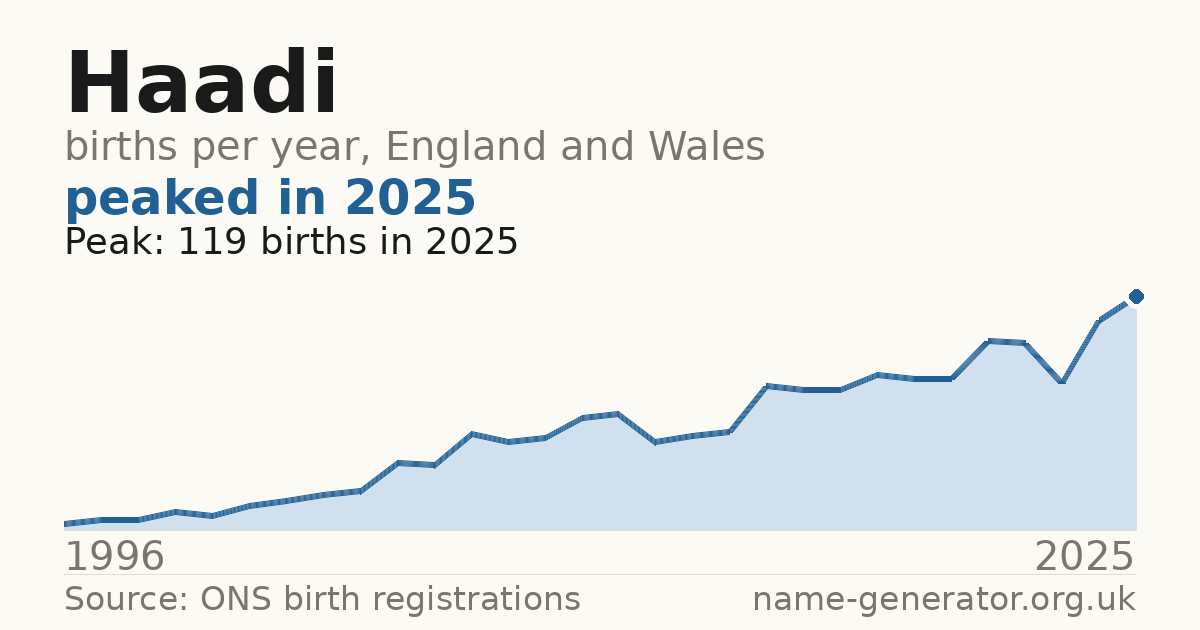 Chart: babies named Haadi per year in England and Wales, 1996 to 2025, peaking at about 119 in 2025