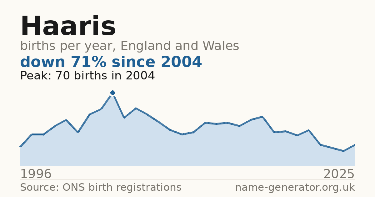 Chart: babies named Haaris per year in England and Wales, 1996 to 2025, peaking at about 70 in 2004