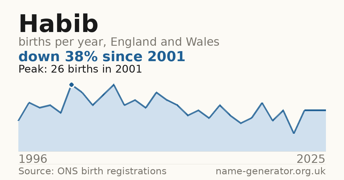 Chart: babies named Habib per year in England and Wales, 1996 to 2025, peaking at about 26 in 2001
