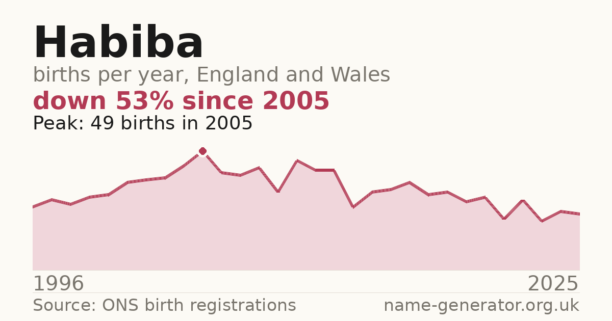 Chart: babies named Habiba per year in England and Wales, 1996 to 2025, peaking at about 49 in 2005
