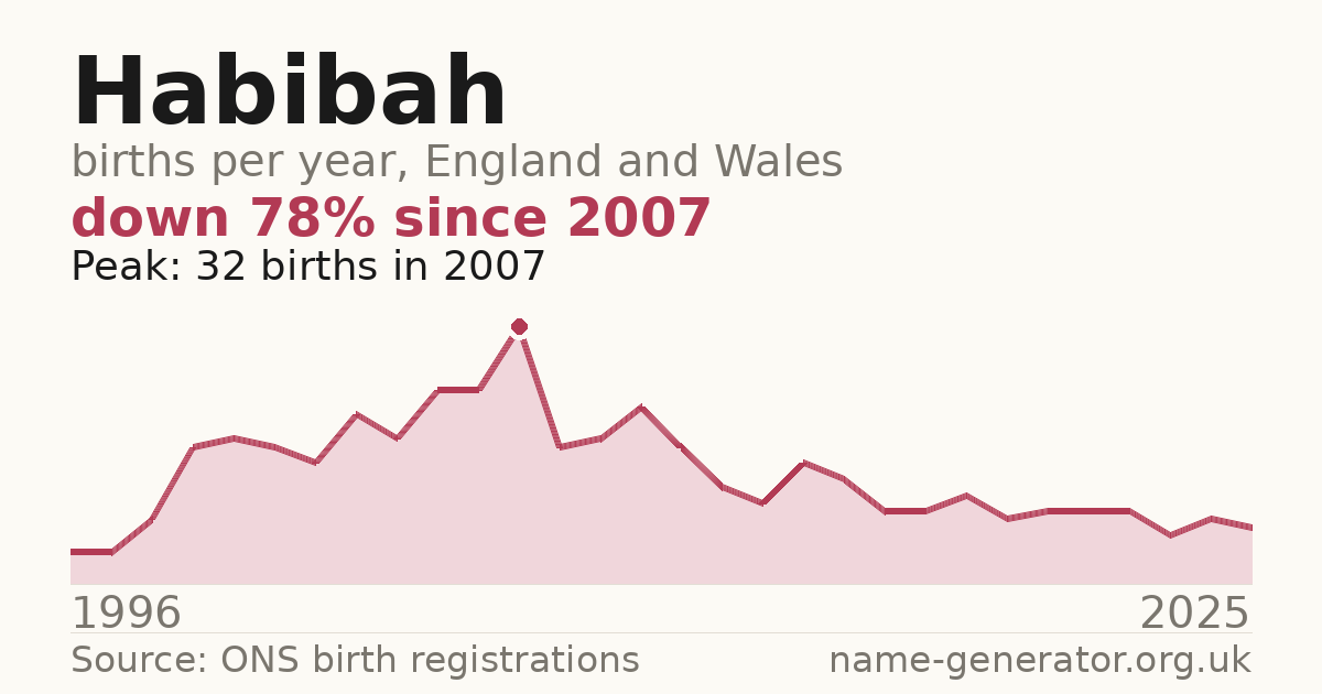 Chart: babies named Habibah per year in England and Wales, 1996 to 2025, peaking at about 32 in 2007