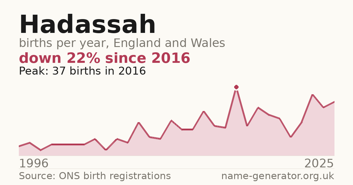 Chart: babies named Hadassah per year in England and Wales, 1996 to 2025, peaking at about 37 in 2016